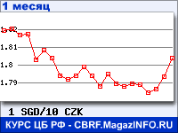 График для прогноза курсов обмена валют (данные ЦБ РФ): Сингапурского доллара к Чешской кроне
