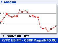 График для прогноза курсов обмена валют (данные ЦБ РФ): Сингапурского доллара к Японской иене