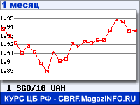 График для прогноза курсов обмена валют (данные ЦБ РФ): Сингапурского доллара к Украинской гривне