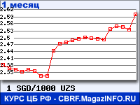 График для прогноза курсов обмена валют (данные ЦБ РФ): Сингапурского доллара к Узбекскому суму