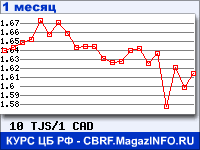 График для прогноза курсов обмена валют (данные ЦБ РФ): Таджикского сомони к Канадскому доллару