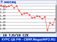 График для прогноза курсов обмена валют (данные ЦБ РФ): Таджикского сомони к Чешской кроне