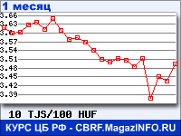 График для прогноза курсов обмена валют (данные ЦБ РФ): Таджикского сомони к Венгерскому форинту