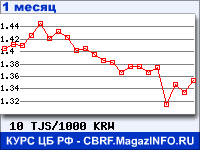 График для прогноза курсов обмена валют (данные ЦБ РФ): Таджикского сомони к Вону Республики Корея