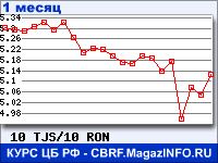 График для прогноза курсов обмена валют (данные ЦБ РФ): Таджикского сомони к Новому румынскому лею
