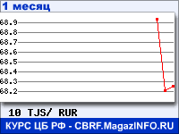 График курсов валют ЦБ РФ: Таджикского сомони к рублю