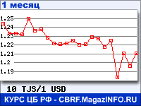 График для прогноза курсов обмена валют (данные ЦБ РФ): Таджикского сомони к Доллару США