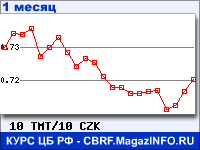 График для прогноза курсов обмена валют (данные ЦБ РФ): Нового туркменского маната к Чешской кроне