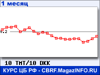 График для прогноза курсов обмена валют (данные ЦБ РФ): Нового туркменского маната к Датской кроне