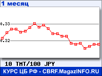 График для прогноза курсов обмена валют (данные ЦБ РФ): Нового туркменского маната к Японской иене