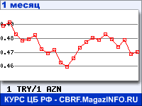 График для прогноза курсов обмена валют (данные ЦБ РФ): Турецкой лиры к Азербайджанскому манату