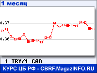 График для прогноза курсов обмена валют (данные ЦБ РФ): Турецкой лиры к Канадскому доллару
