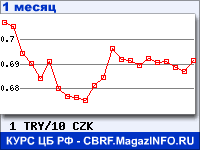 График для прогноза курсов обмена валют (данные ЦБ РФ): Турецкой лиры к Чешской кроне