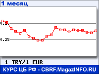 График для прогноза курсов обмена валют (данные ЦБ РФ): Турецкой лиры к Евро