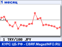 График для прогноза курсов обмена валют (данные ЦБ РФ): Турецкой лиры к Японской иене
