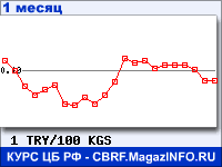 График для прогноза курсов обмена валют (данные ЦБ РФ): Турецкой лиры к Киргизскому сому