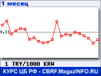 График для прогноза курсов обмена валют (данные ЦБ РФ): Турецкой лиры к Вону Республики Корея