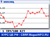 График для прогноза курсов обмена валют (данные ЦБ РФ): Турецкой лиры к Казахскому тенге