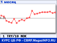 График для прогноза курсов обмена валют (данные ЦБ РФ): Турецкой лиры к Норвежской кроне