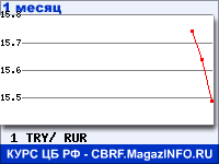 График курсов валют ЦБ РФ: Турецкой лиры к рублю