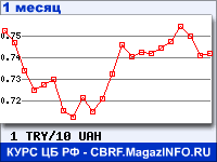 График для прогноза курсов обмена валют (данные ЦБ РФ): Турецкой лиры к Украинской гривне