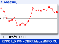 График для прогноза курсов обмена валют (данные ЦБ РФ): Турецкой лиры к Доллару США