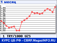 График для прогноза курсов обмена валют (данные ЦБ РФ): Турецкой лиры к Узбекскому суму