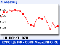 График для прогноза курсов обмена валют (данные ЦБ РФ): Украинской гривни к Азербайджанскому манату