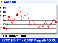 График для прогноза курсов обмена валют (данные ЦБ РФ): Украинской гривни к Бразильскому реалу