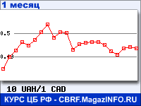 График для прогноза курсов обмена валют (данные ЦБ РФ): Украинской гривни к Канадскому доллару