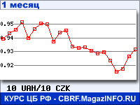 График для прогноза курсов обмена валют (данные ЦБ РФ): Украинской гривни к Чешской кроне