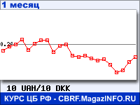 График для прогноза курсов обмена валют (данные ЦБ РФ): Украинской гривни к Датской кроне