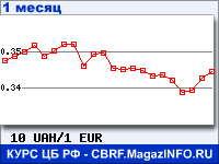 График для прогноза курсов обмена валют (данные ЦБ РФ): Украинской гривни к Евро