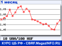 График для прогноза курсов обмена валют (данные ЦБ РФ): Украинской гривни к Венгерскому форинту