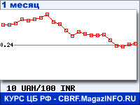 График для прогноза курсов обмена валют (данные ЦБ РФ): Украинской гривни к Индийской рупии