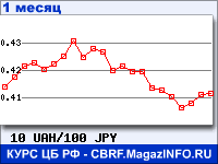 График для прогноза курсов обмена валют (данные ЦБ РФ): Украинской гривни к Японской иене