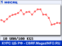 График для прогноза курсов обмена валют (данные ЦБ РФ): Украинской гривни к Киргизскому сому