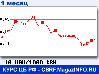 График для прогноза курсов обмена валют (данные ЦБ РФ): Украинской гривни к Вону Республики Корея