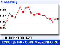 График для прогноза курсов обмена валют (данные ЦБ РФ): Украинской гривни к Казахскому тенге