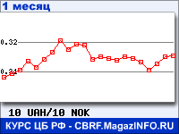 График для прогноза курсов обмена валют (данные ЦБ РФ): Украинской гривни к Норвежской кроне