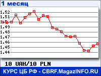 График для прогноза курсов обмена валют (данные ЦБ РФ): Украинской гривни к Польскому злотому