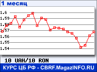 График для прогноза курсов обмена валют (данные ЦБ РФ): Украинской гривни к Новому румынскому лею