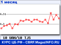 График для прогноза курсов обмена валют (данные ЦБ РФ): Украинской гривни к Таджикскому сомони