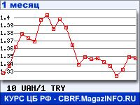График для прогноза курсов обмена валют (данные ЦБ РФ): Украинской гривни к Турецкой лире