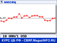 График для прогноза курсов обмена валют (данные ЦБ РФ): Украинской гривни к Доллару США