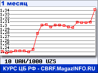 График для прогноза курсов обмена валют (данные ЦБ РФ): Украинской гривни к Узбекскому суму
