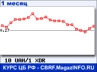 График для прогноза курсов обмена валют (данные ЦБ РФ): Украинской гривни к СДР