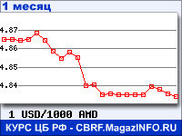 График для прогноза курсов обмена валют (данные ЦБ РФ): Доллара США к Армянскому драму