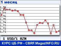 Курс Доллара США к Азербайджанскому манату - график для прогноза курсов обмена валют