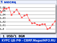 График для прогноза курсов обмена валют (данные ЦБ РФ): Доллара США к Болгарскому леву